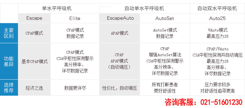 Resmed 瑞思邁呼吸機(jī)S9 Autoset 全自動 單水平 治療睡眠呼吸暫停、打鼾、打呼嚕 